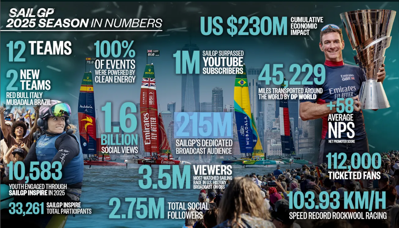 A record year for SailGP as the league caps its fifth season on a high